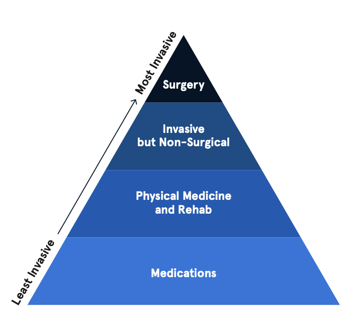 Diagram of Least to Most Invasive Treatment Methods
